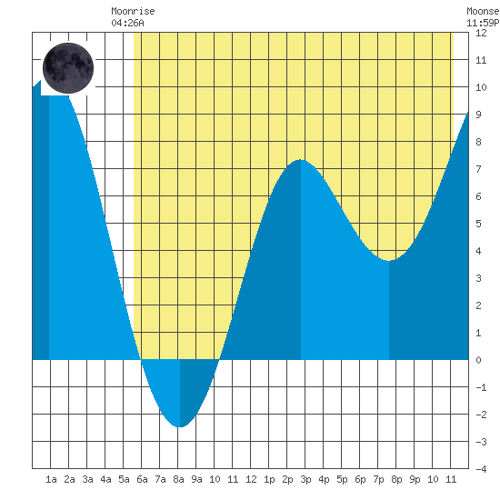 Chirikof Island tide chart for Sunday, June 14, 2026