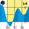 Chirikof Island tide chart for Sunday, June 14, 2026