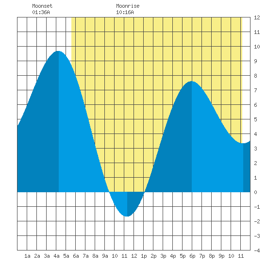 Chirikof Island tide chart for Thursday, June 18, 2026