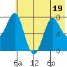 Chirikof Island tide chart for Friday, June 19, 2026