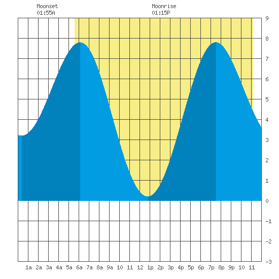 Chirikof Island tide chart for Saturday, June 20, 2026