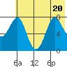 Chirikof Island tide chart for Saturday, June 20, 2026