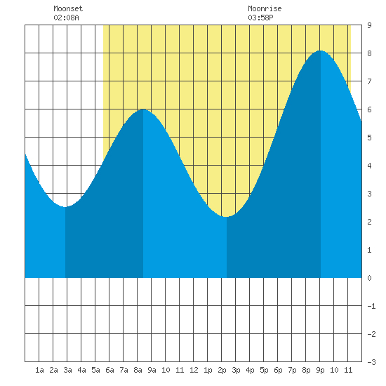 Chirikof Island tide chart for Monday, June 22, 2026