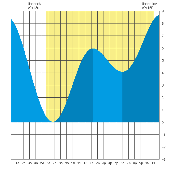 Chirikof Island tide chart for Friday, June 26, 2026