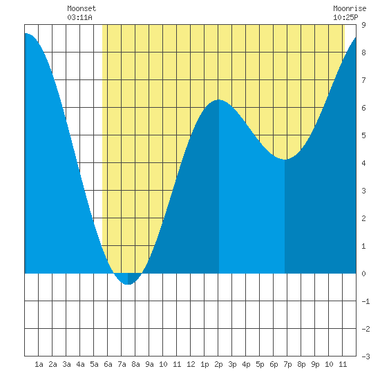 Chirikof Island tide chart for Saturday, June 27, 2026