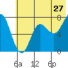 Chirikof Island tide chart for Saturday, June 27, 2026