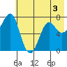 Chirikof Island tide chart for Wednesday, June 3, 2026