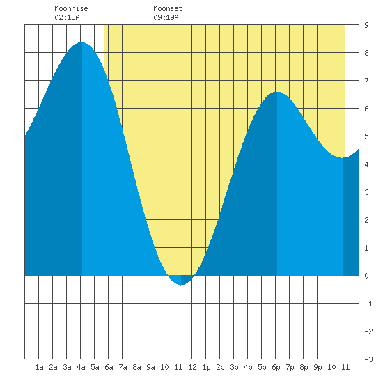 Chirikof Island tide chart for Thursday, June 4, 2026