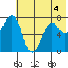 Chirikof Island tide chart for Thursday, June 4, 2026