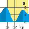Chirikof Island tide chart for Friday, June 5, 2026