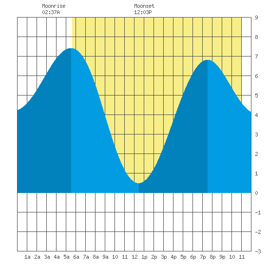 Chirikof Island tide chart for Saturday, June 6, 2026
