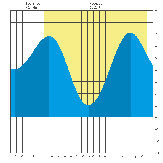 Chirikof Island tide chart for Sunday, June 7, 2026