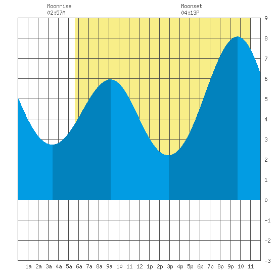 Chirikof Island tide chart for Tuesday, June 9, 2026