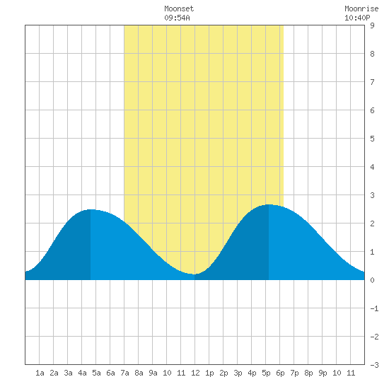 Chokoloskee tide chart for Friday, February 10, 2023