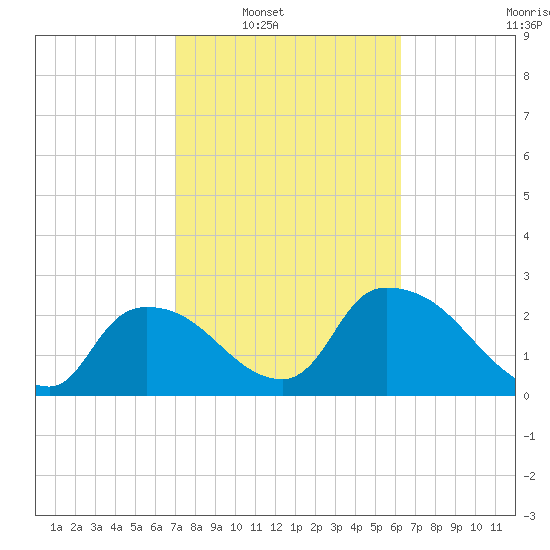 Chokoloskee tide chart for Saturday, February 11, 2023