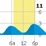 Chokoloskee tide chart for Saturday, February 11, 2023