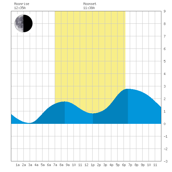 Chokoloskee tide chart for Monday, February 13, 2023