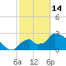 Chokoloskee tide chart for Tuesday, February 14, 2023