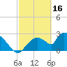 Chokoloskee tide chart for Thursday, February 16, 2023