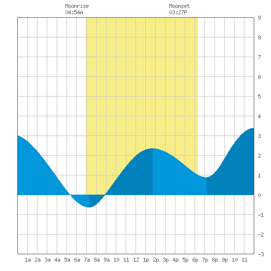 Chokoloskee tide chart for Friday, February 17, 2023