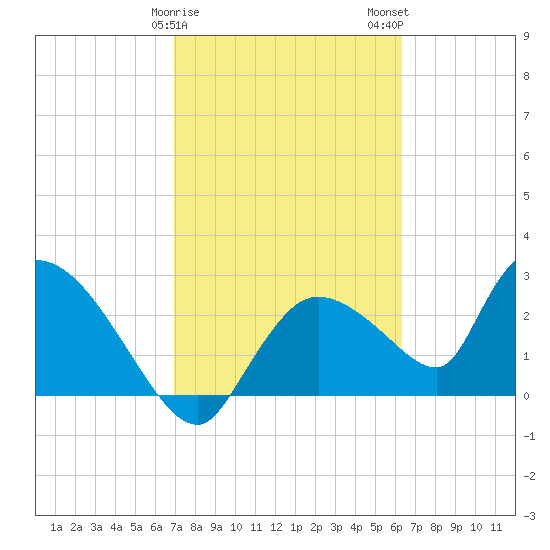 Chokoloskee tide chart for Saturday, February 18, 2023