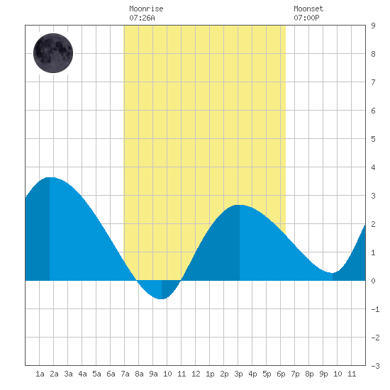 Chokoloskee tide chart for Monday, February 20, 2023