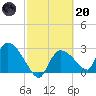 Chokoloskee tide chart for Monday, February 20, 2023