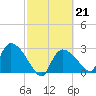 Chokoloskee tide chart for Tuesday, February 21, 2023