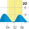Chokoloskee tide chart for Wednesday, February 22, 2023