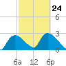 Chokoloskee tide chart for Friday, February 24, 2023