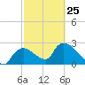 Chokoloskee tide chart for Saturday, February 25, 2023