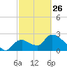Chokoloskee tide chart for Sunday, February 26, 2023