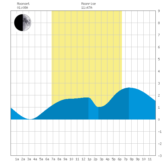 Chokoloskee tide chart for Monday, February 27, 2023