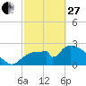 Chokoloskee tide chart for Monday, February 27, 2023