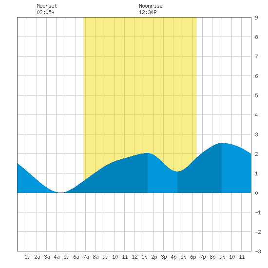 Chokoloskee tide chart for Tuesday, February 28, 2023
