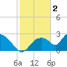 Chokoloskee tide chart for Thursday, February 2, 2023