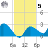 Chokoloskee tide chart for Sunday, February 5, 2023