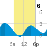 Chokoloskee tide chart for Monday, February 6, 2023