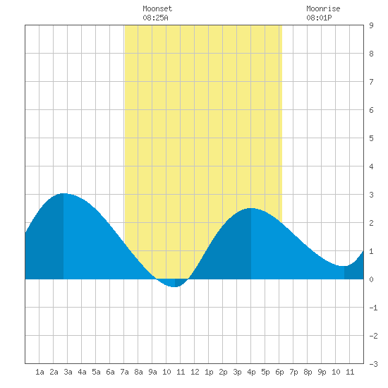 Chokoloskee tide chart for Tuesday, February 7, 2023