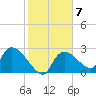 Chokoloskee tide chart for Tuesday, February 7, 2023