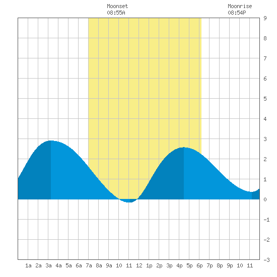 Chokoloskee tide chart for Wednesday, February 8, 2023