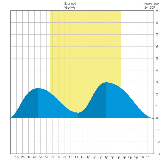 Chokoloskee tide chart for Saturday, March 11, 2023