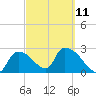 Chokoloskee tide chart for Saturday, March 11, 2023