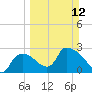 Chokoloskee tide chart for Sunday, March 12, 2023