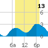 Chokoloskee tide chart for Monday, March 13, 2023