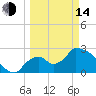 Chokoloskee tide chart for Tuesday, March 14, 2023