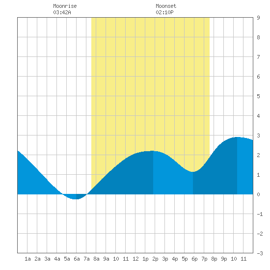 Chokoloskee tide chart for Thursday, March 16, 2023