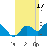 Chokoloskee tide chart for Friday, March 17, 2023