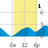 Chokoloskee tide chart for Wednesday, March 1, 2023