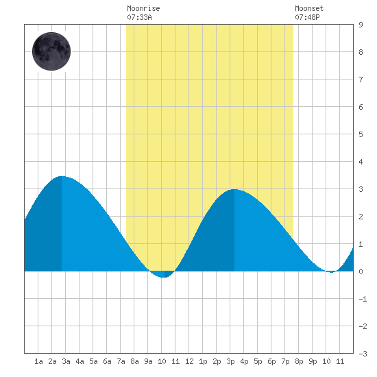 Chokoloskee tide chart for Tuesday, March 21, 2023